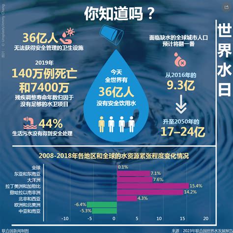 2021缺水|报告警告说：对迫在眉睫的水危机要有清醒的认识 